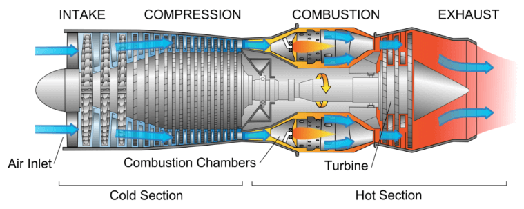 A turbojet engine