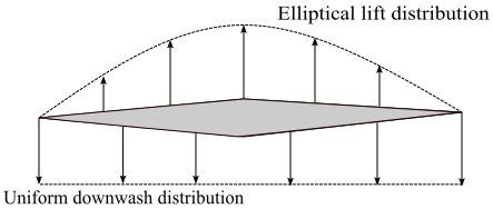 Elliptical wing planform