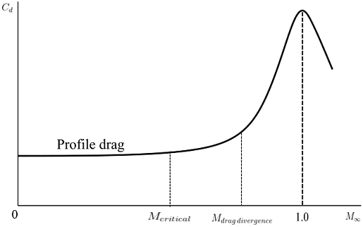 Diagram showing variation of profile drag coefficient with Mach number 
