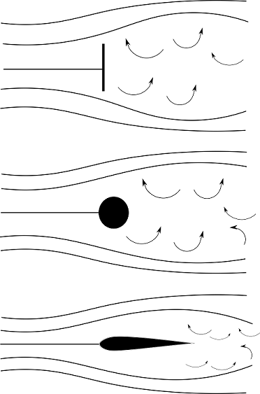 Diagram showing separation of flow on different shapes